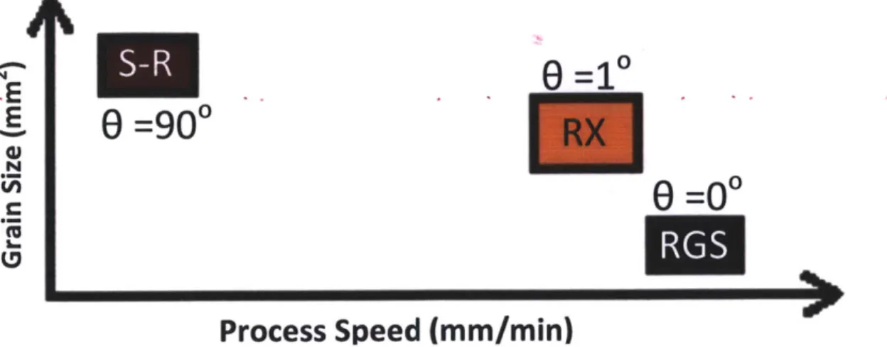 Figure 21: Qualitative  diagram of the trade-offs  in grain size  and process  speed  for existing silicon  ribbon processes