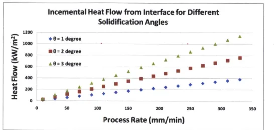 Figure 22:  Heat flow  required from the wafer to the furnace for a given  solidification  angle as  a function of process  rate