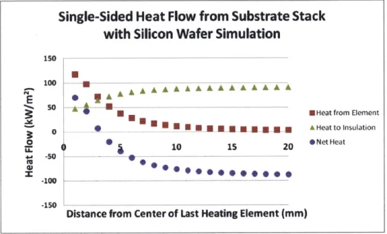 Figure 29: Simulated  heat flow from  substrate stack with silicon wafer.  Single-sided  heat removal  assumed.