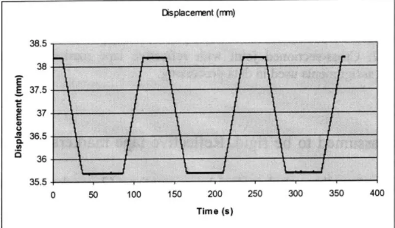 Figure  4.3:  Displacement  (mm) first test (2.5  mm;  0.1  mm/sec).