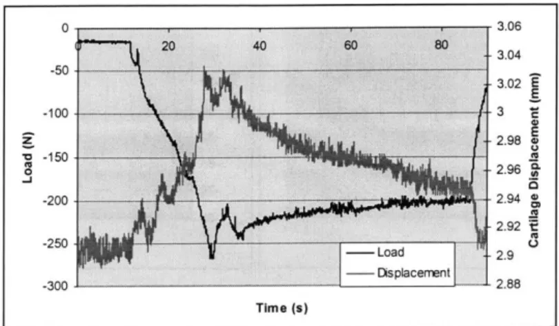 Figure  4.5:  The first  loading  cycle  of the  first test  (2.5  mm;  0.1  mm/sec).  The  left y  -axis  represents  the  load cell  data  (N),  the  right y-axis  is  the difference  between reflective  markers  (4  and  5  from  Figure  4.2)  on  eithe