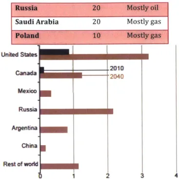 Figure 2-10 World shale oil  production in the Reference  case,  2010  and 2040  in million  barrels per day (EIA 2014)
