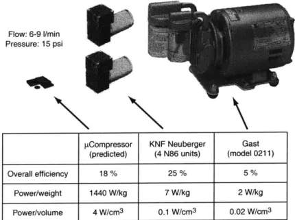 Figure  1-2:  Comparison  of  proposed  pCompressor  to  commercially  available  motor-driven  com- com-pressors.
