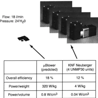 Figure  1-3:  Comparison  of  proposed  pBlower  to  commercially  available  low  pressure  motor- motor-driven  compressors.
