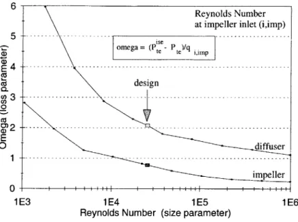 Figure  2-3:  Loss  coefficient  as  a  function  of  Reynolds  Number,  representing  the  effect  of higher viscous  losses  at  small  scale  (by  Jacobson  [25]).