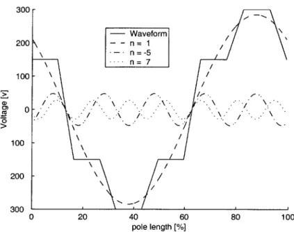 Figure  2-8:  Stator potential  distribution  at  one moment  in time,  and  its harmonic  decomposition