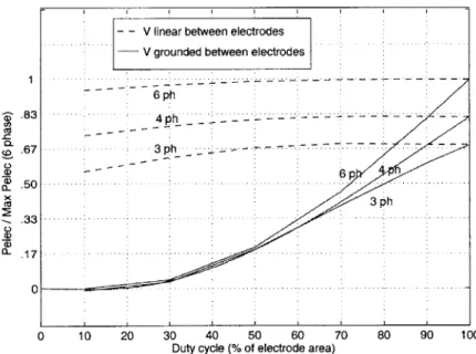 Figure  2-13:  Predicted  motor  power  as  a function of duty-cycle,  for  3,  4,  or  6  electrodes  per  pole.
