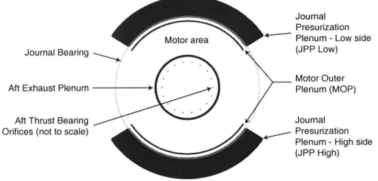 Figure  2-18:  Aft  plenum  configuration.  The  motor  (not  shown  here)  occupies  the  area  between the  Motor  Outer  Plenum  and  the  Aft  Exhaust  Plenum.