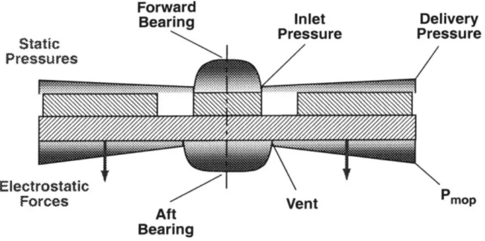 Figure  2-20:  Schematic  of axial  pressure  and  electrostatic  forces  acting  on  the  rotor.