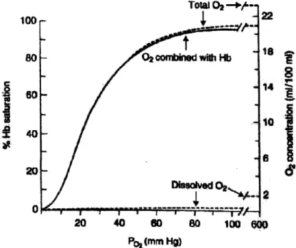 Figure  2.2:  02 dissociation curve.  The  solid line  is for pH = 7.4, pCO 2  = 40mm Hg, and temperature  = 37°C