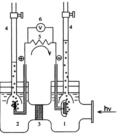 Figure 2.5:  Electrochemical  cell employing TiO2  as  a photoanode.  (1) n-type TiO2 semiconductor;  (2)  platinum counter electrode;  (3) ionically  conducting  separator;  (4) gas buret;  (5) load resistance;  (6)  voltmeter