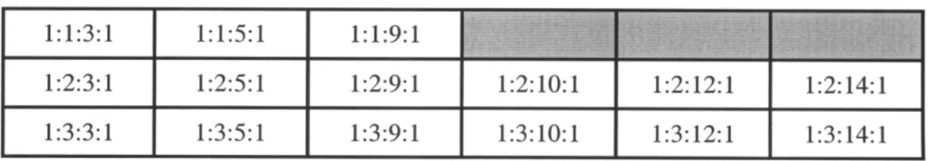 Table  3.1:  Sol-gel  sample  matrix, ratios  of TIP:  AcA:  IPA:  H 2 0 1:1:3:1  1:1:5:1  1:1:9:1