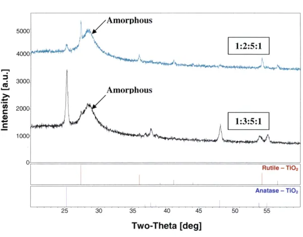 Figure  3.1: XRD patterns  of sol-gel  samples  made in  ratios  1:2:5:1  and  1:3:5:1.