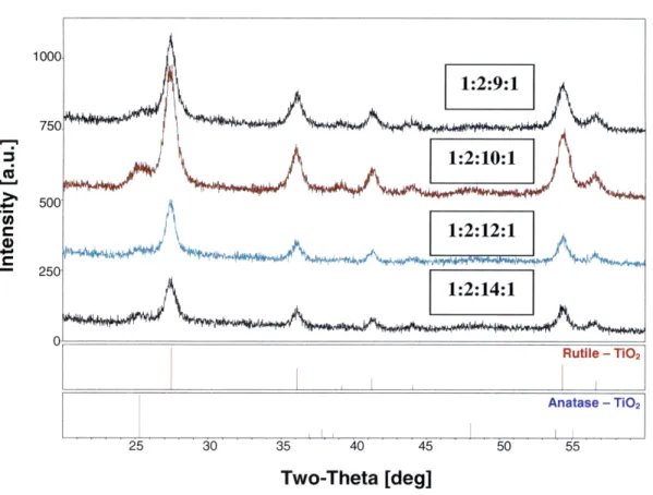 Figure 3.2: XRD  patterns  of sol-gel  samples  1:2:9:1,  1:2:10:1,  1:2:12:1,  1:2:14:1.