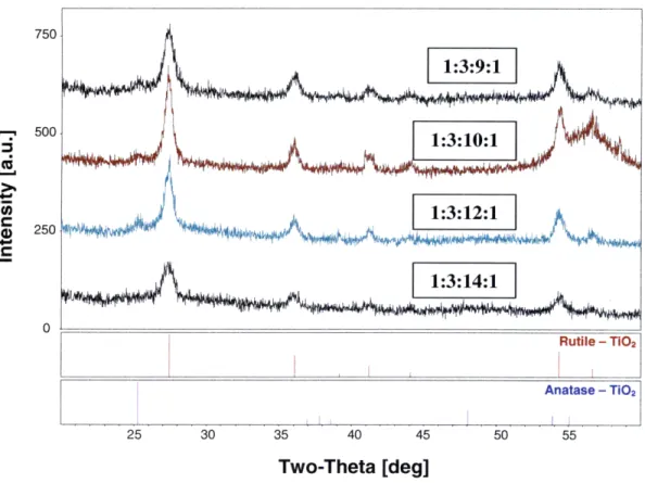 Figure 3.3:  XRD patterns  of sol-gel  samples  1:3:9:1,  1:3:10:1,  1:3:12:1,  1:3:14:1.