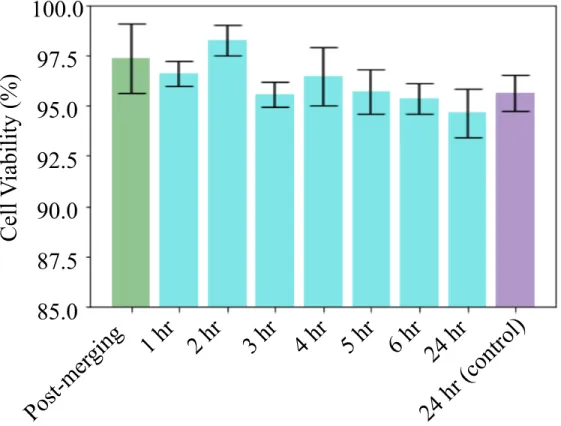 Figure 3-1: High viability of PBMCs following droplet conditions. The affects of incubating cells in droplets and merging droplets on PBMC viability was quantified using a live/dead cell assay