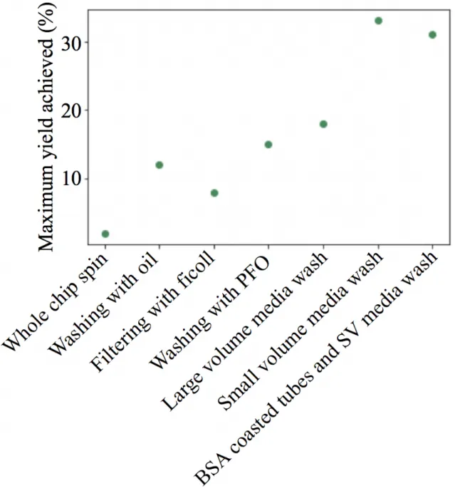 Figure 3-3: Cell extraction yield was contigent on method used. When optimizing removing cells from chips, a wide array of methodologies was investigated.