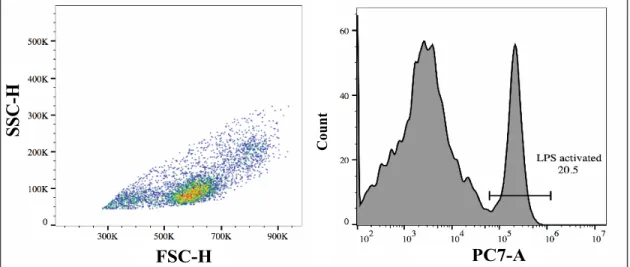 Figure 3-6: PBMC response triggered in chip based stimulation. After incubating a mixture of merged droplets containing cells and antagonistic chemicals in chips and labelling the cells for activation with fluorescent antibodies, the resulting FACS plots c