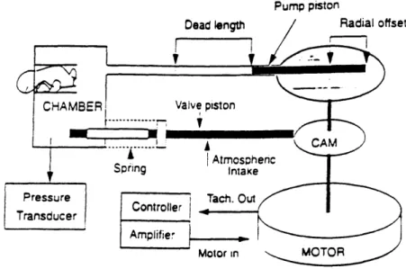 Figure  3 shows  a  full  schematic  of the  mechanical  ventilator  design.  The  device has  four  major  subsections:  the  pressure  generating  piston  assembly,  the  pressure normalizing  valve  assembly,  the  motor  and  controller,  and  the  mou