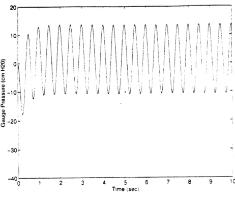 Figure  7:  Theoretical  pressure  profile  with  0.08cm gap  (high  leakage)