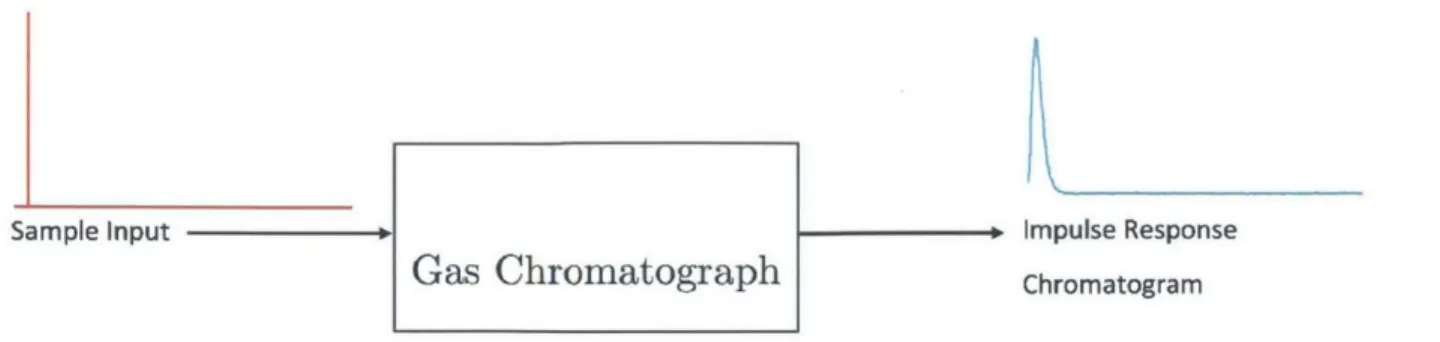 Figure  6.  Schematic  representation  of  the  traditional  injection  method  used  in  gas chromatography.