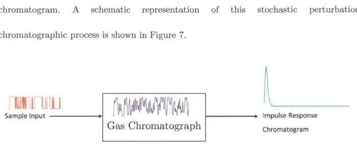 Figure  7.  Schematic  representation  of  stochastic  system  identification  applied  to  gas chromatography.