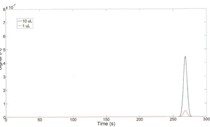 Figure  9.  Flame  ionization  detector  signal  simulations  of benzene,  using  1  pL  and  10  PL injection  volumes.