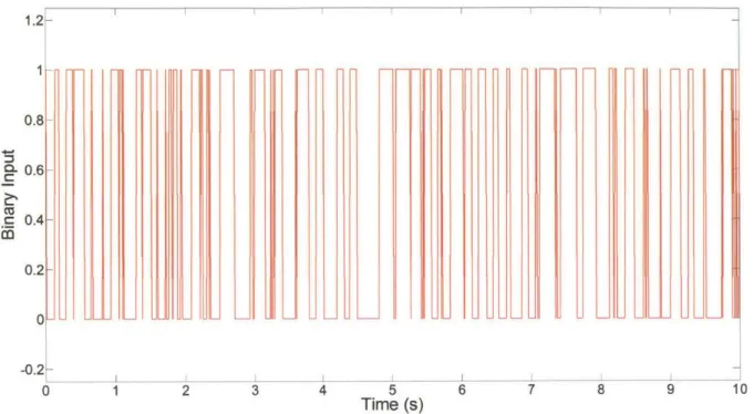 Figure  11.  Random  binary  signal  input.  Only  a  portion  of  the  total  signal  duration  is shown.