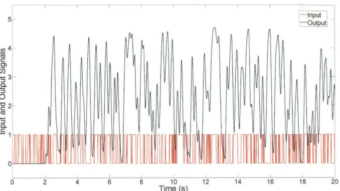 Figure  12.  Simulated  binary  stochastic  input  (red)  and  chromatograph  detector  output (black)