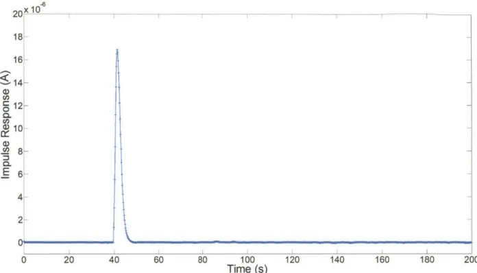Figure  13.  Impulse  response  computed  from  binary  stochastic  mass  flow  perturbations through  a  GC  column  with  a  flame  ionization  detector