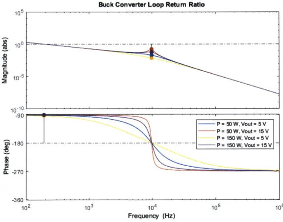 Figure  4-9:  Loop  return  ratio  of the  buck  converter  with  an  integrator.