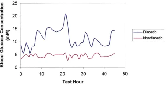 Figure  2. 1:  Comparison of average  nondiabetic  blood  glucose  levels with those of a diabetic  patient  under  conventional  insulin injection  therapy over the  course  of a day