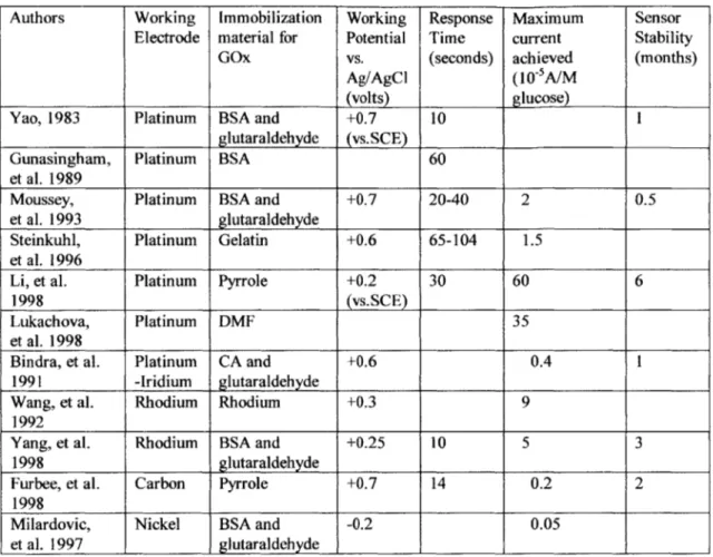 Table  3.1  Various  methods of electrochemical  glucose  sensor fabrication BSA  =  Bovine  Serum  Albumin,  SCE  =  Standard  Calomel  Electrode,