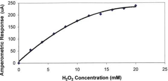 Figure  5.1:  Sensor response  to hydrogen peroxide.