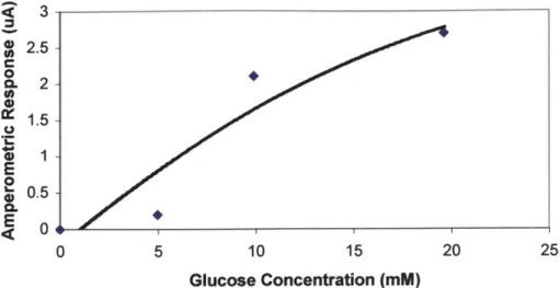 Figure  5.2:  Sensor response to increasing  glucose  concentrations.  Current  readings at 0 mM glucose  concentration were  considered as background  noise  and subtracted