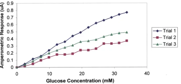 Figure  5.3:  Sensor response  to  increasing  glucose concentrations  obtained  from a sensor  fabricated  using the method  of Wang et al