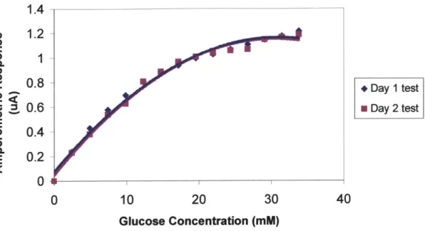 Figure  5.5:  Sensor response  to increasing  glucose concentrations.  Current readings  at 0 mM glucose concentration  were  considered  as background  noise