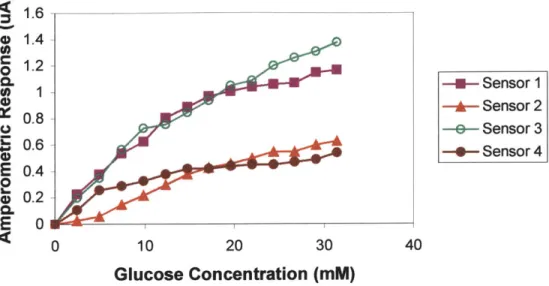 Figure  5.6:  Sensor response  to increasing  glucose  concentrations  for various sensors