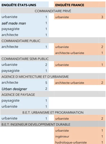 Tableau 4. Acteurs rencontrés en France et aux États-Unis inclus dans l’analyse en fonction de leur structure (en  gris) et de leur formation initiale (en bleu ou en orange)