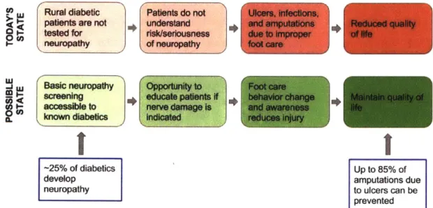 Figure 1-1:  Value  proposition:  The mDFA is a tool  that identifies  the 25% of diabetics who  develop  neuropathy,  allowing  healthcare  workers  to  educate  patients  and  avoid potential  life-altering  complications  such  as  ulcers,  infections, 