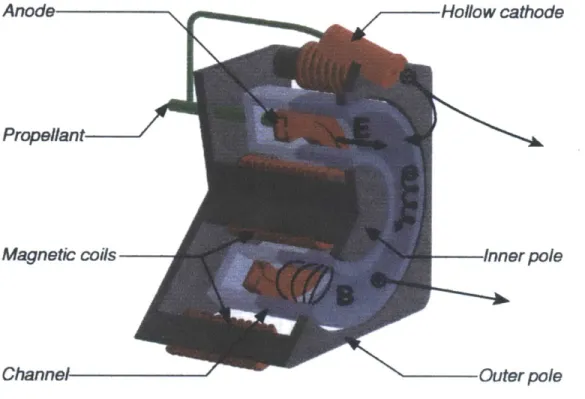 Figure  1-1:  Sketch  of  a  Hall  thruster.