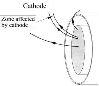 Figure  2-1:  Near-exit  plume  diagram.  The  cathode  induces  a  highly  asymmetric profile