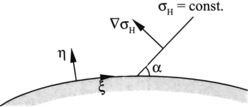 Figure  2-5:  Coordinate  system tangent  to  the  boundaries.  Note  that  the  direction  of