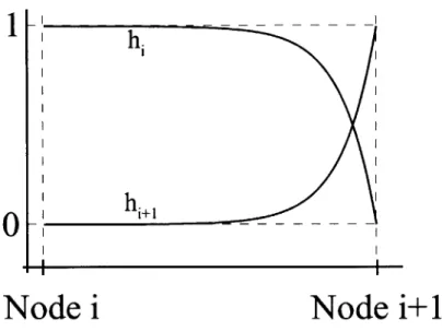 Figure  3-1:  FCBI  shape  functions  in  a  1D  mesh.