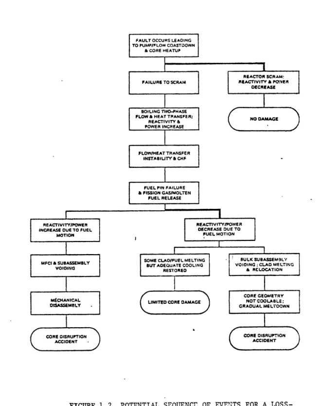 FIGURE  1.2  POTENTIAL  SEQUENCE  OF  EVENTS  FOR  A  LOSS- LOSS-OF-FLOW  ACCIDENT