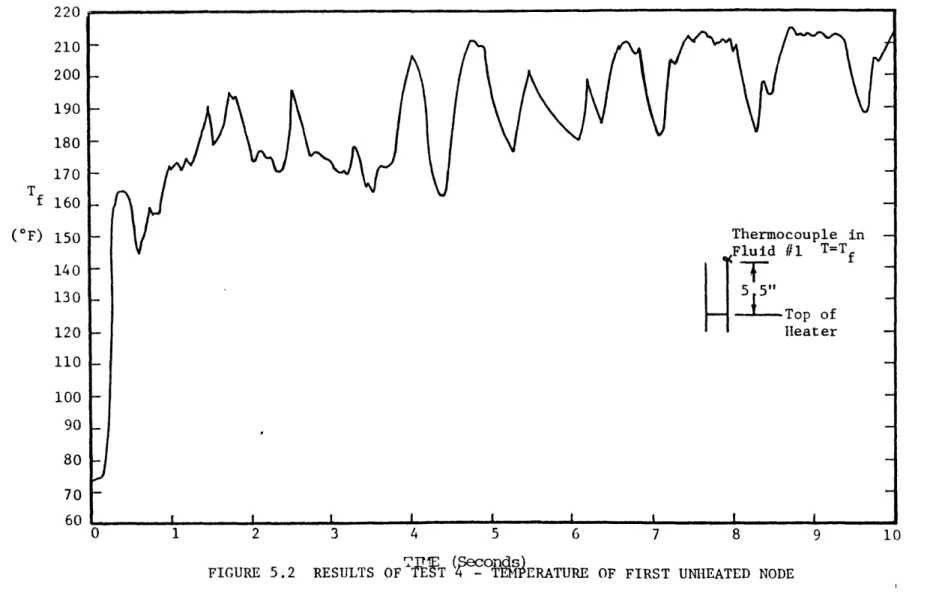 FIGURE  5.2  RESULTS  OF  TEST WZ4TEMPERATURE OF  FIRST UNHEATED NODE