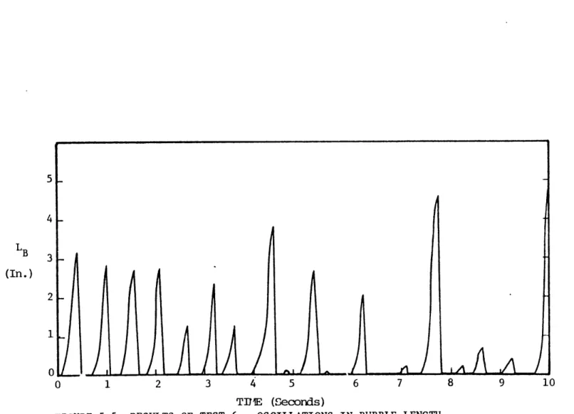 FIGURE  5.5  RESULTS  OF  TEST  6  - OSCILLATIONS  IN  BUBBLE  LENGTH