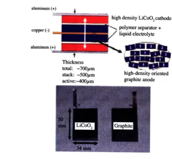 Figure  1-4:  Laminated actuators  made  of LiCoO 2  and graphite  electrodes,  in a design similar  to  current  commercial  batteries  (from  [7]).