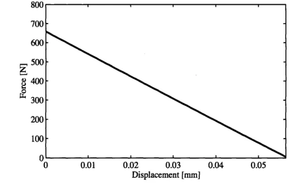 Figure  2-7:  Load-displacement  characteristic  curve  for  a  single  unit  of  the  Woven Actuator  model.