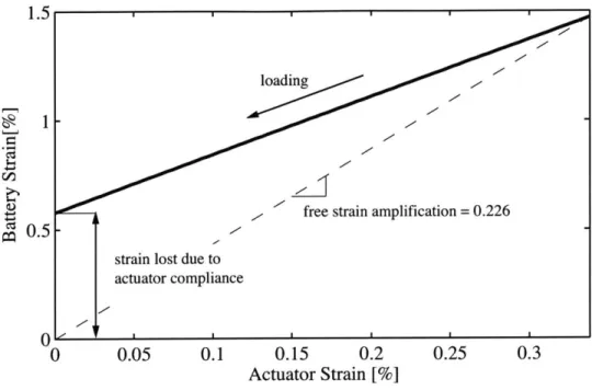 Figure  2-8:  Battery strain  versus actuator  output strain  from  the free  strain condition to  the  blocked  condition.